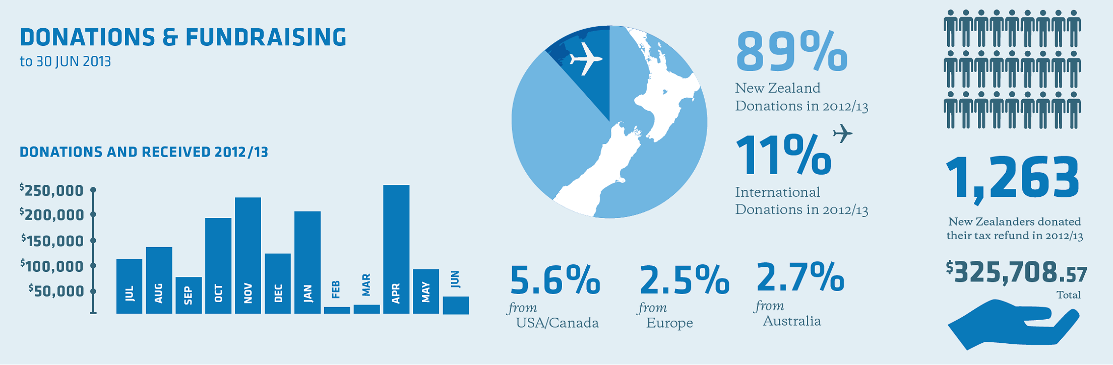 Donations and Fundraising